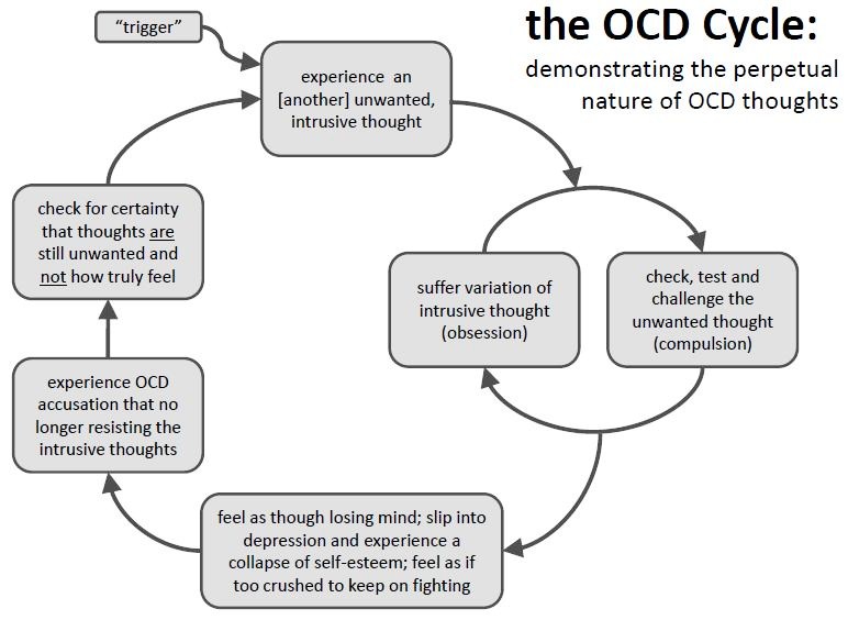 believing intrusive thoughts ocd